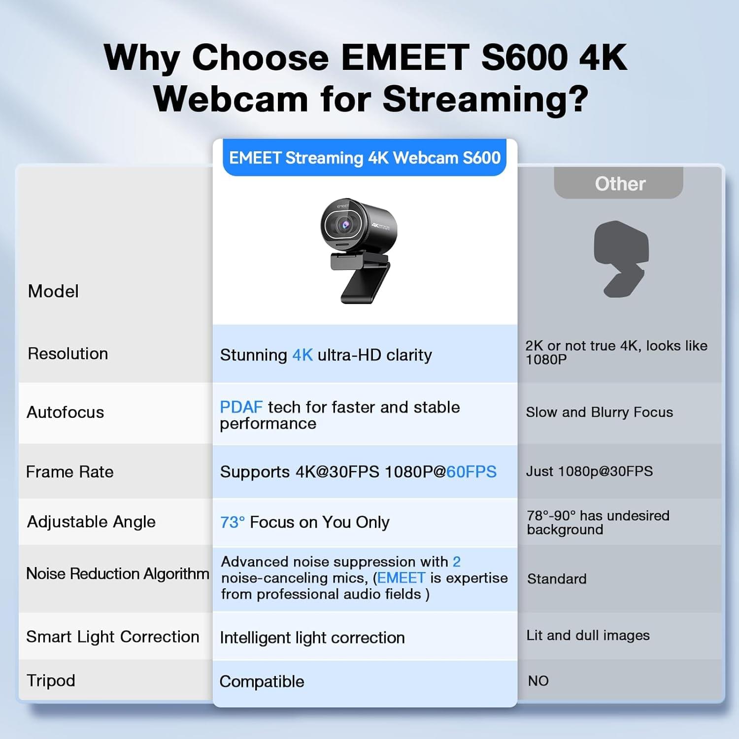 eMeet S600 4K Webcam for Streaming - Sony 1/2.5'' Sensor, PDAF Autofocus, 1080P@60FPS, 2 Noise Reduction Mics, Built-in Privacy Cover, 40°-73° FOV, Streaming Camera for Live Commerce/Gaming/Beauty - Image 6